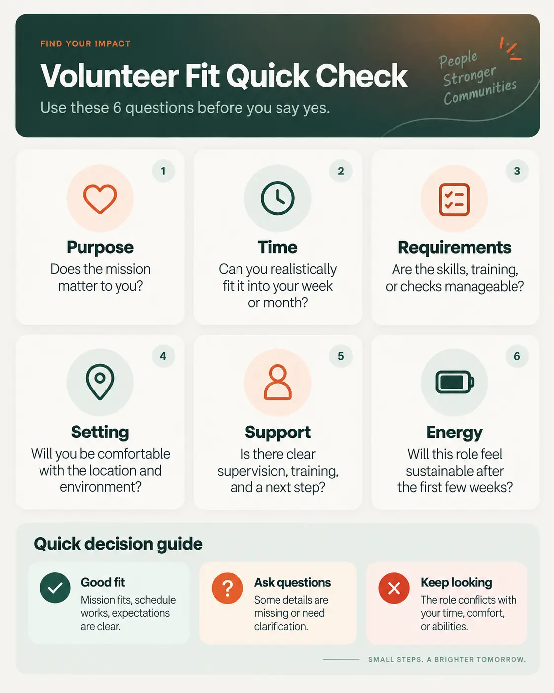 Volunteer fit checklist covering purpose, time, requirements, setting, support, and sustainable energy.